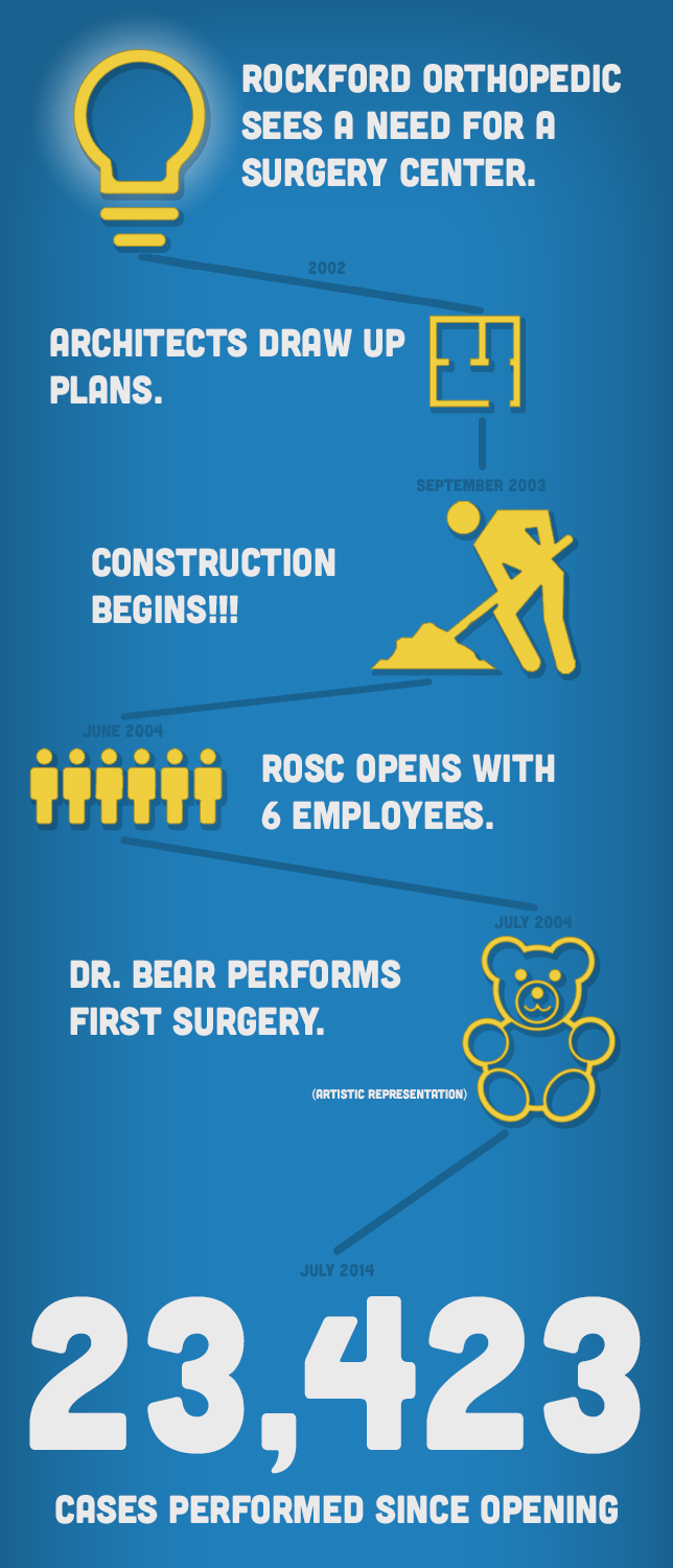 infographic-rockford orthopedic surgery center