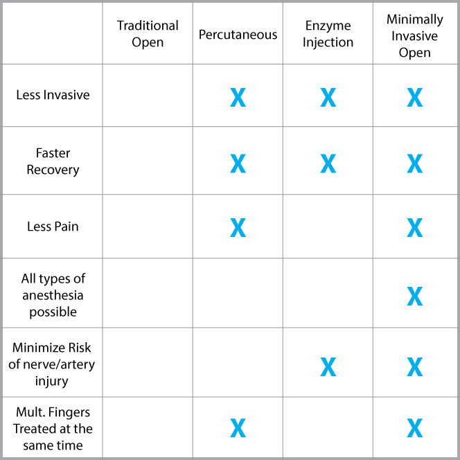 dupuytrens contracture surgical chart